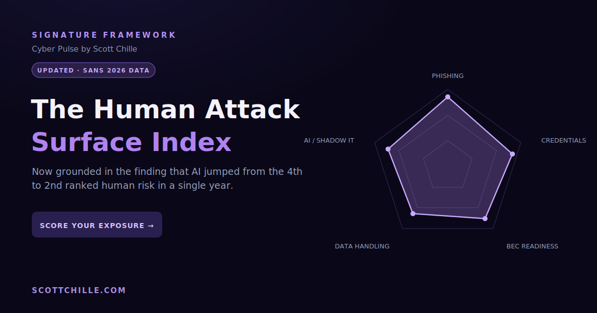 The Human Attack Surface Index: score your workforce exposure across five dimensions