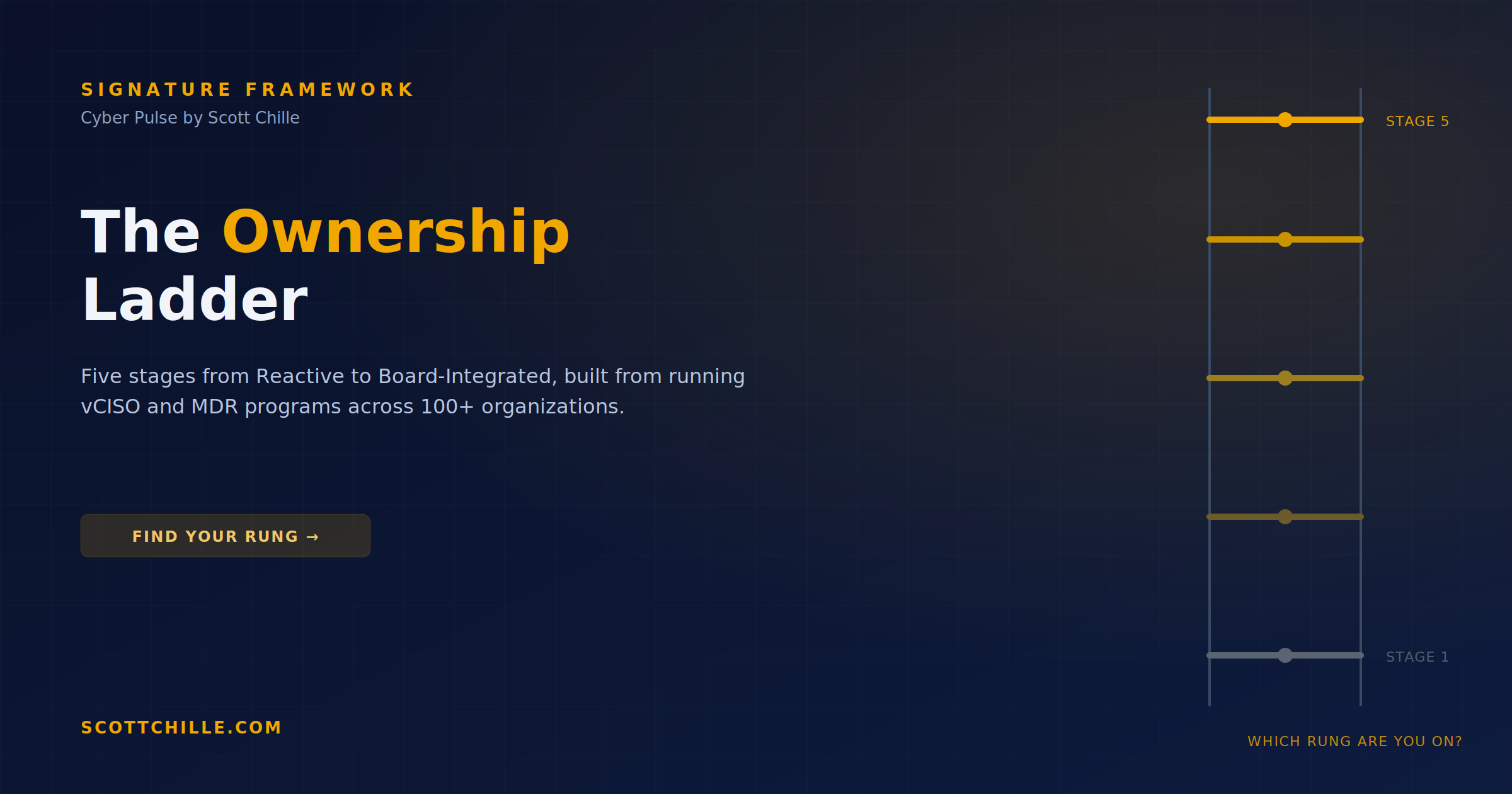 The Ownership Ladder: five stages from Reactive to Board-Integrated